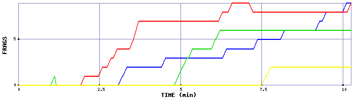 Frag Graph