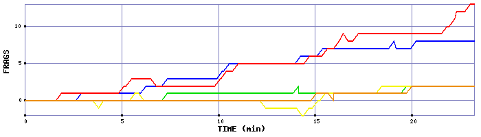 Frag Graph