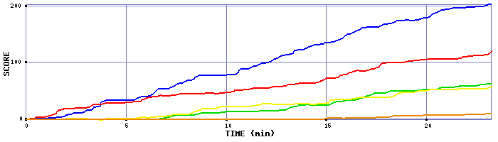 Score Graph