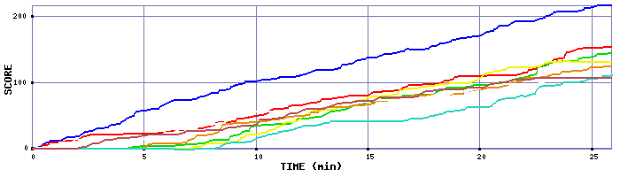Score Graph