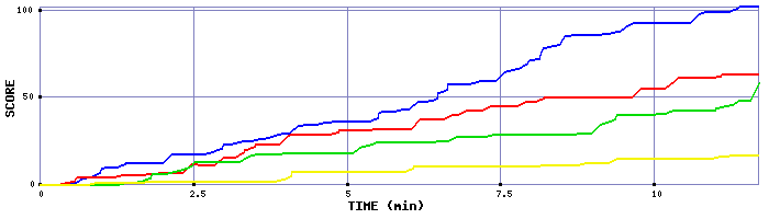 Score Graph