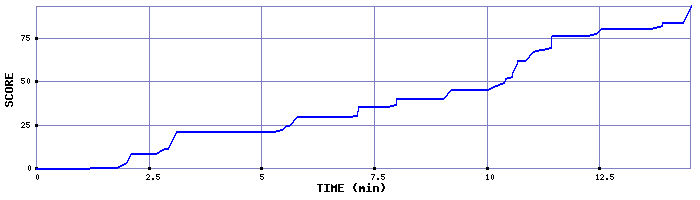 Score Graph