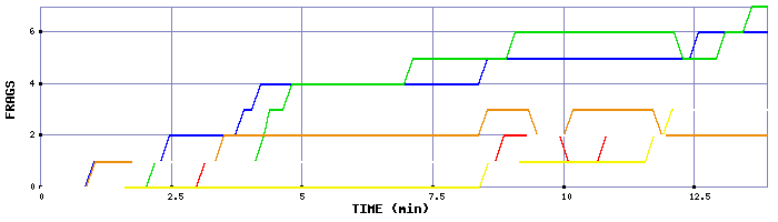 Frag Graph