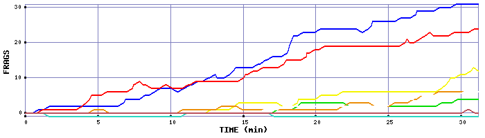 Frag Graph