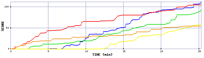 Score Graph