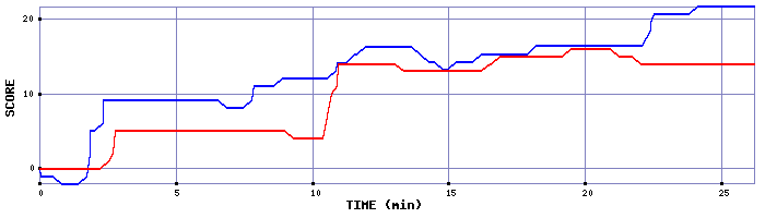 Score Graph