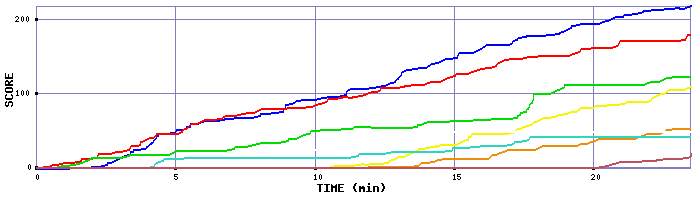 Score Graph