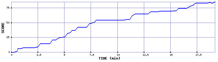 Score Graph