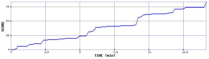 Score Graph