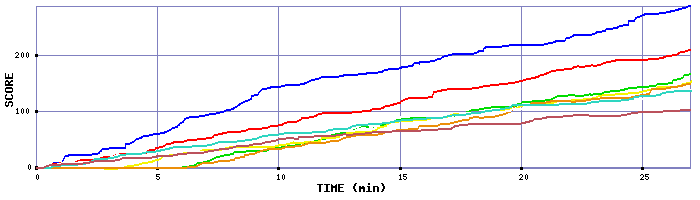 Score Graph