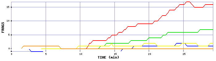 Frag Graph