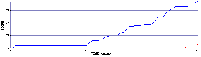 Score Graph