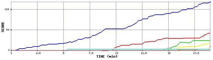 Score Graph