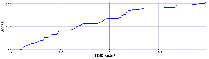 Score Graph