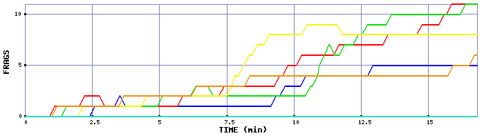 Frag Graph