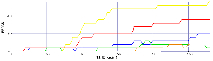 Frag Graph