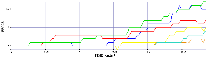 Frag Graph