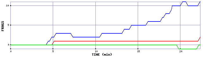Frag Graph
