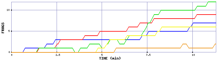 Frag Graph