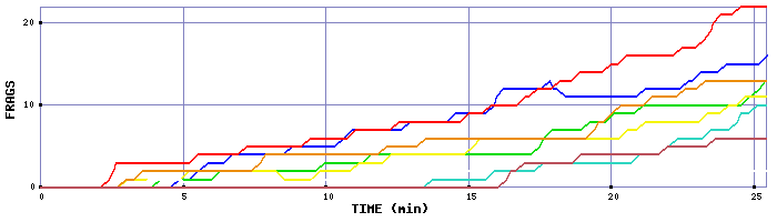 Frag Graph