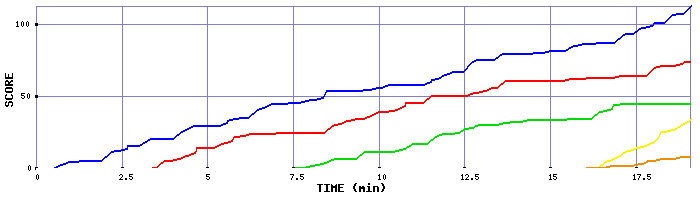 Score Graph