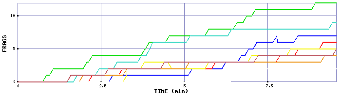 Frag Graph