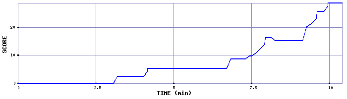 Score Graph