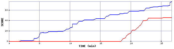 Score Graph