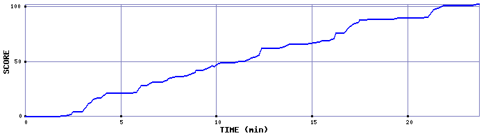 Score Graph