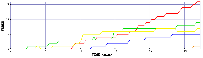 Frag Graph