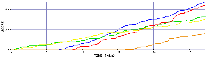 Score Graph
