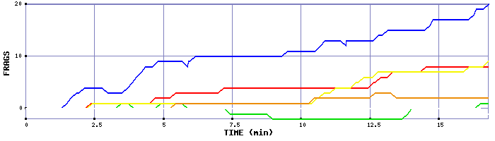 Frag Graph