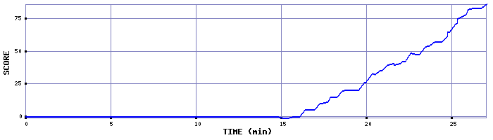 Score Graph