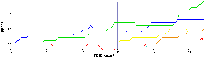 Frag Graph