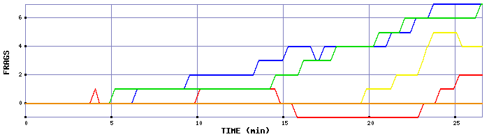 Frag Graph