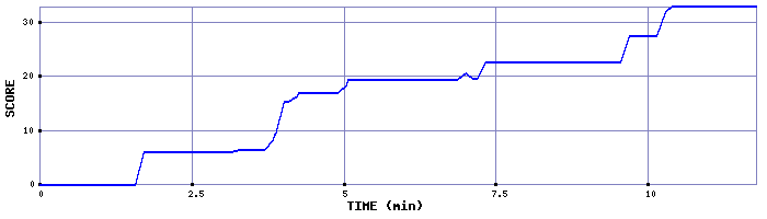 Score Graph