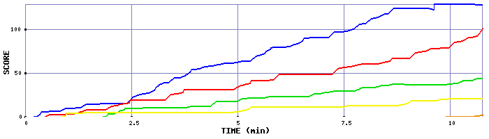 Score Graph