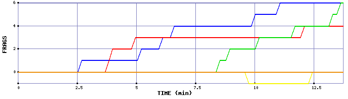 Frag Graph