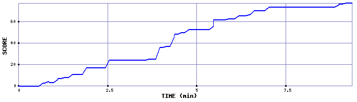 Score Graph