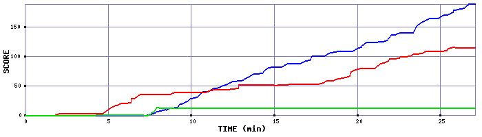 Score Graph