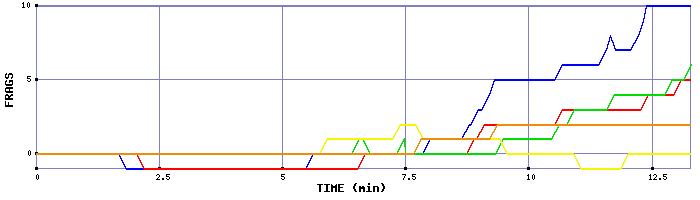Frag Graph