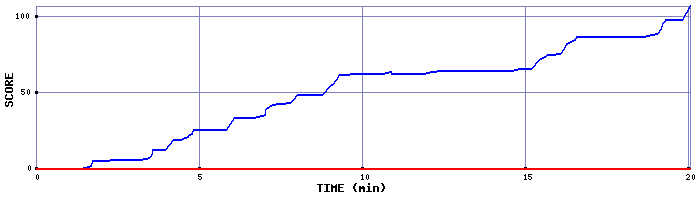 Score Graph