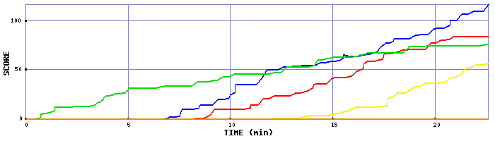 Score Graph