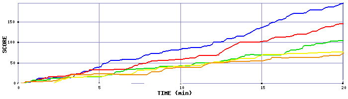 Score Graph