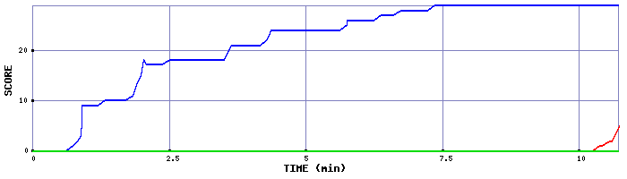 Score Graph