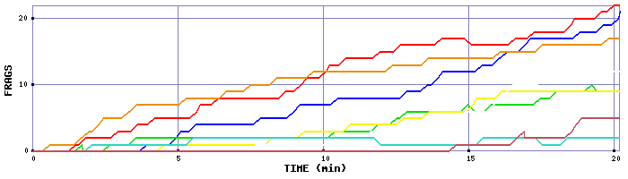 Frag Graph