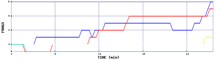 Frag Graph