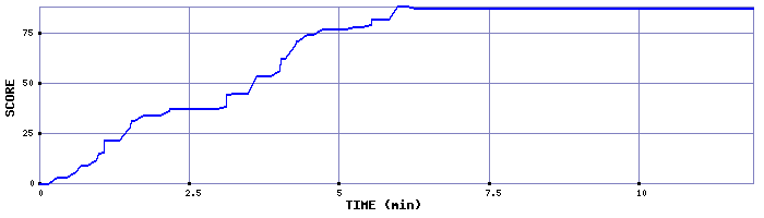 Score Graph