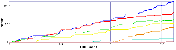 Score Graph