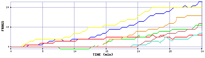 Frag Graph